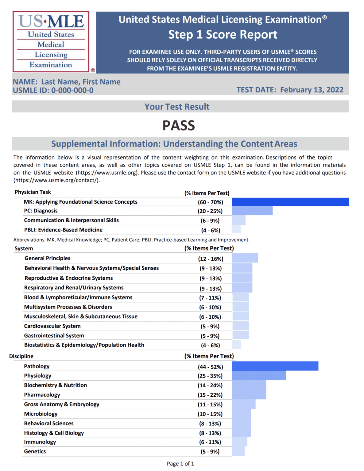 How to Read the New PassFail Step 1 and NBME Self Assessment Score Reports