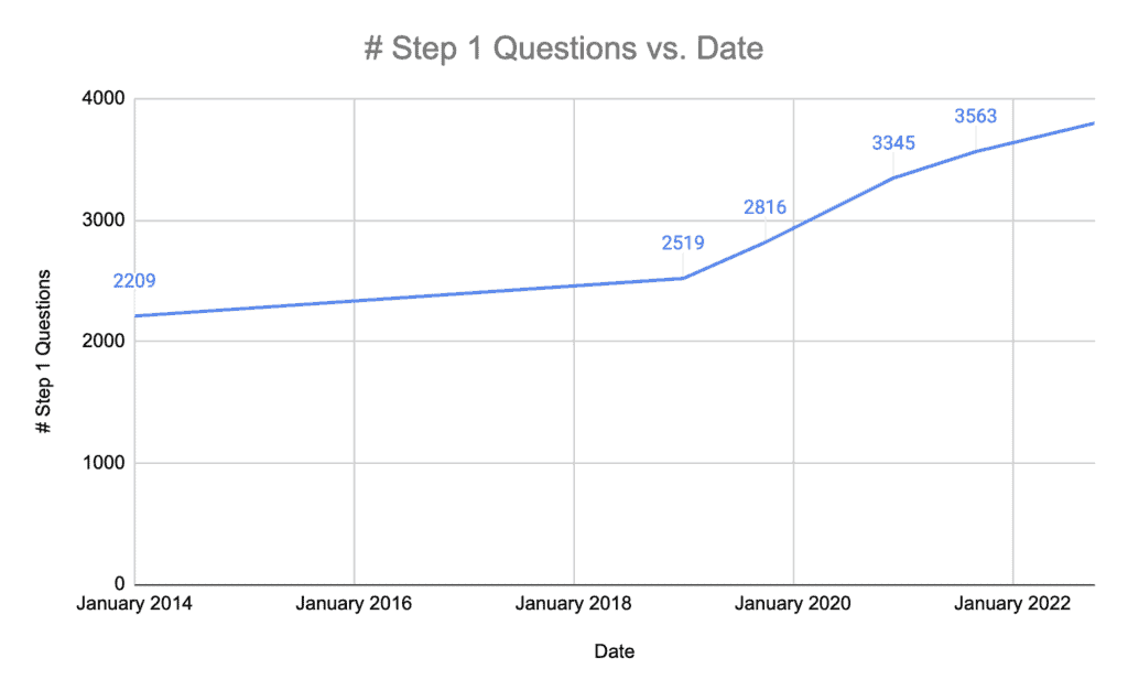 How Many UWorld Step 1 or Step 2 CK Questions Are There in 2022?