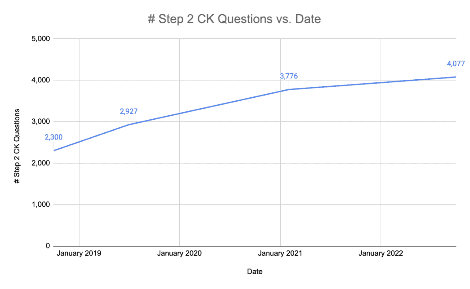 how-many-uworld-step-1-or-step-2-ck-questions-are-there-in-2022