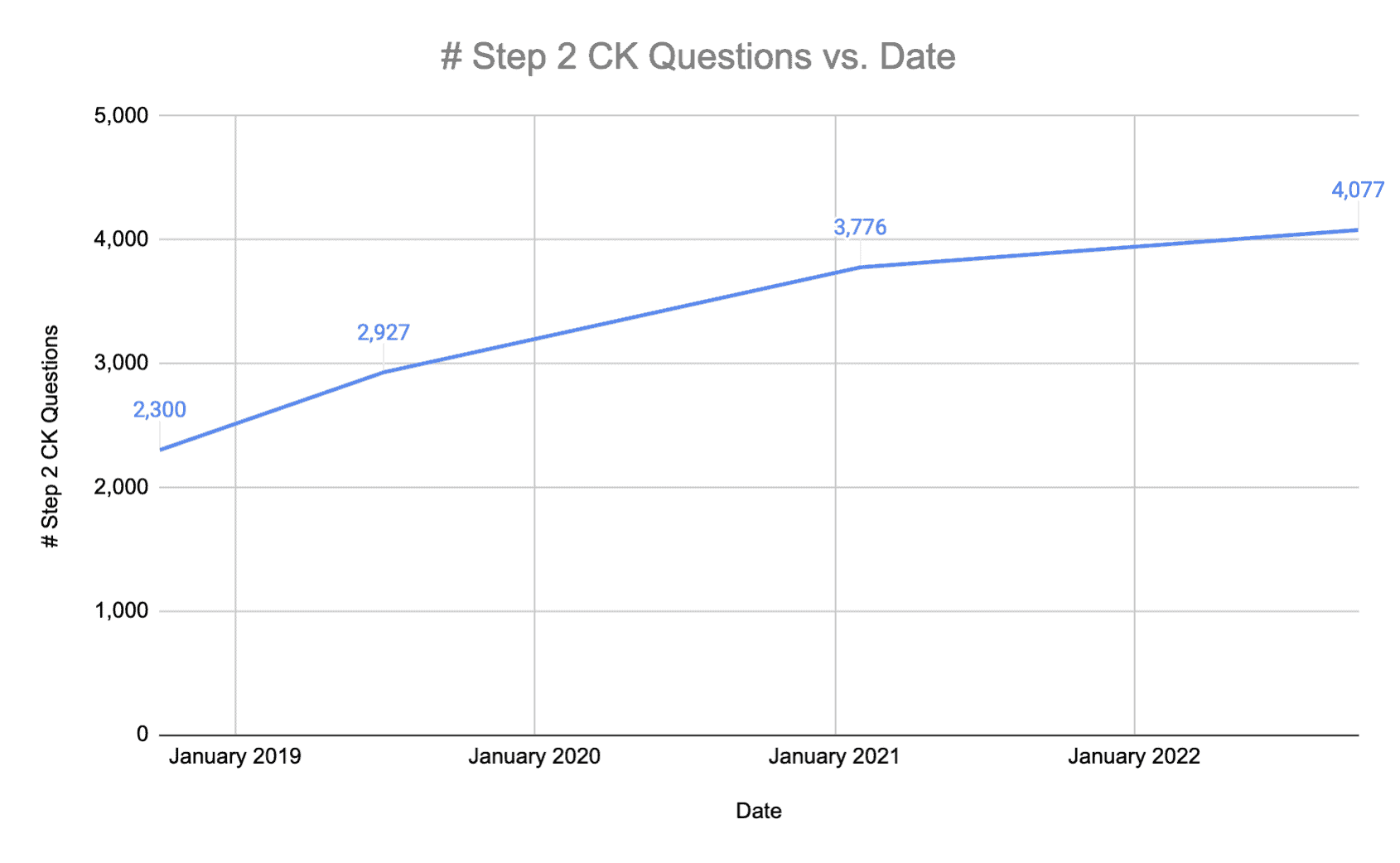 UWorld Step 2 CK Questions Over Time