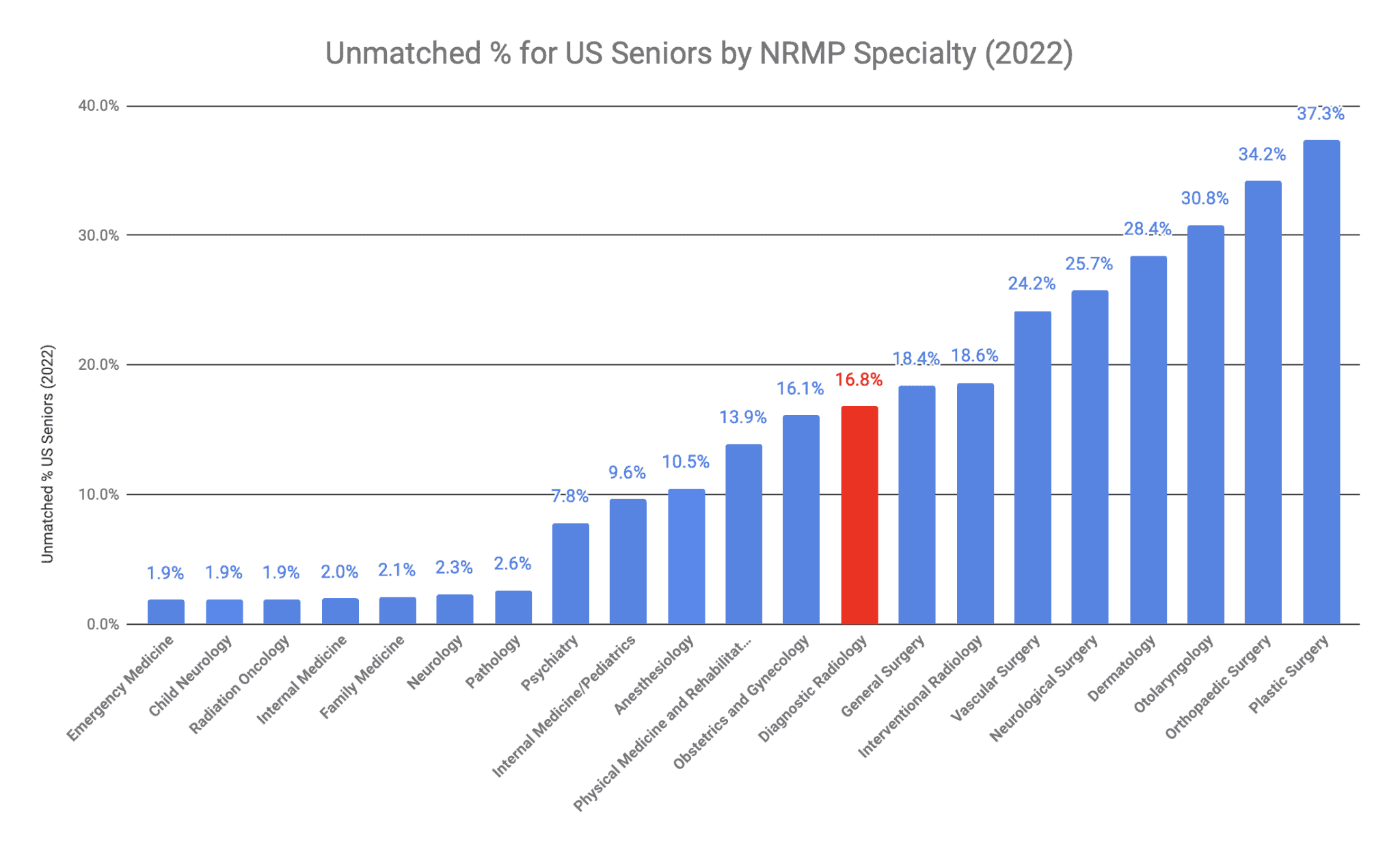 How to Match into Diagnostic Radiology in 2023