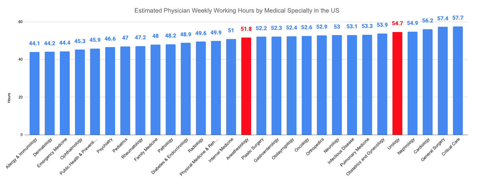 Estimated Physician Weekly Working Hours by Medical Specialty in the US