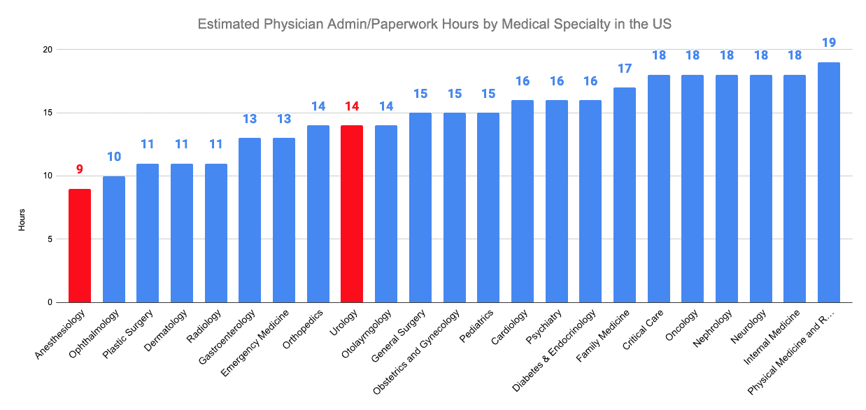 Estimated Physician Admin/Paperwork Hours by Medical Specialty in the US