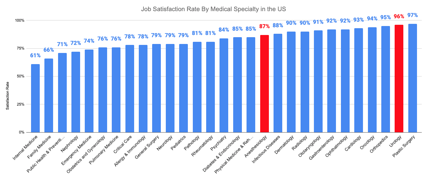 Job Satisfaction Rate By Medical Specialty in the US