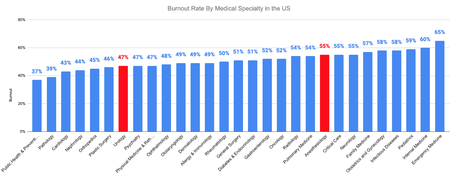Burnout Rate By Medical Specialty in the US