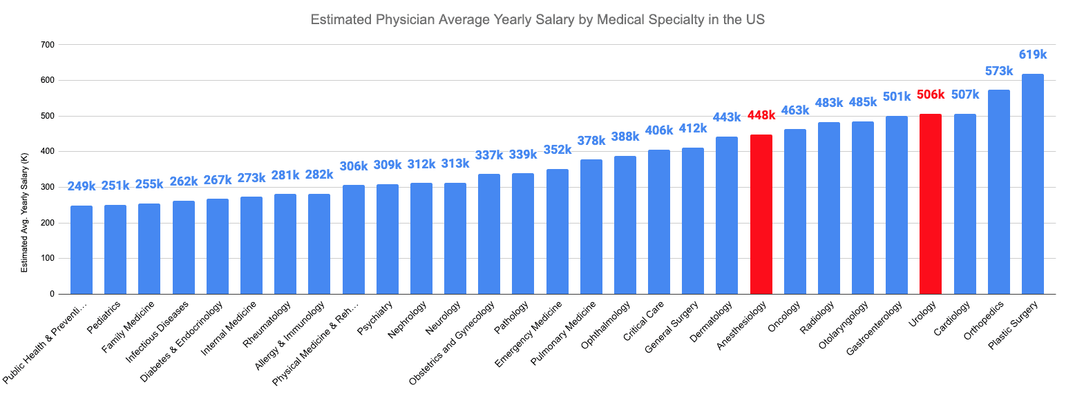Estimated Physician Average Yearly Salary by Medical Specialty in the US