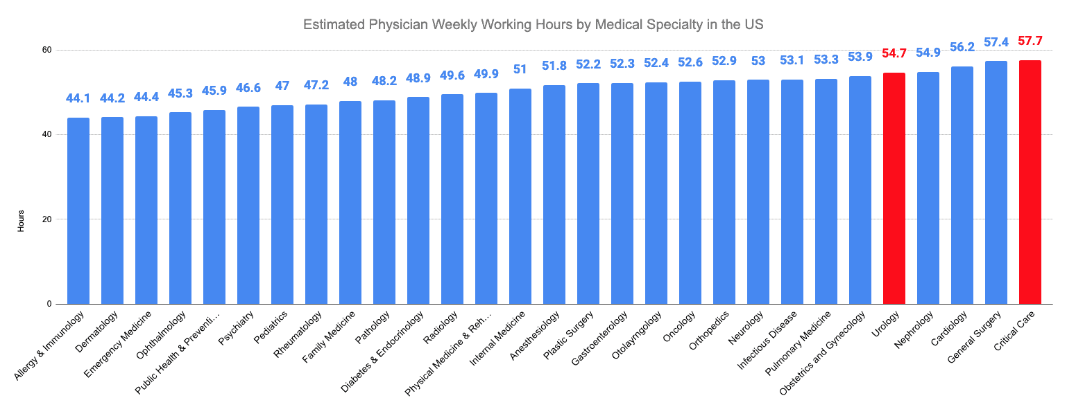 Estimated Physician Weekly Working Hours by Medical Specialty in the US