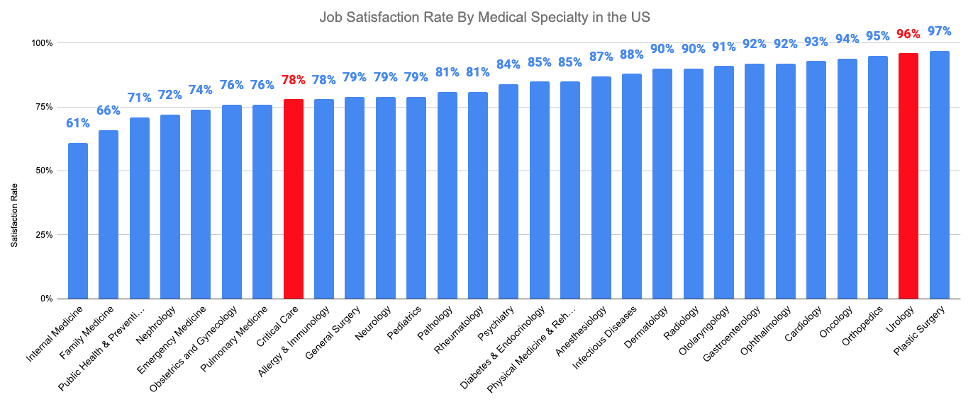 Job Satisfaction Rate By Medical Specialty in the US