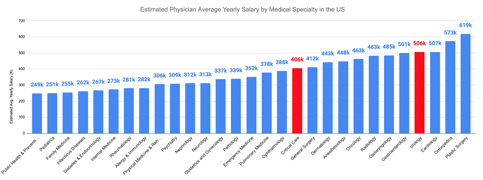 Estimated Physician Average Yearly Salary by Medical Specialty in the US