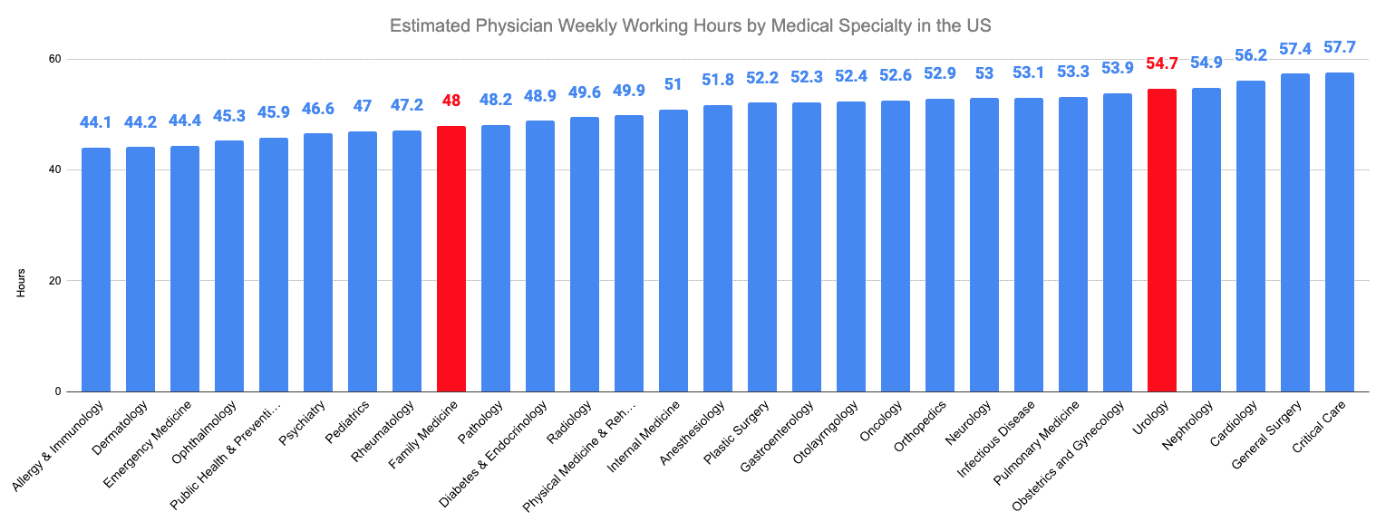 Estimated Physician Weekly Working Hours by Medical Specialty in the US