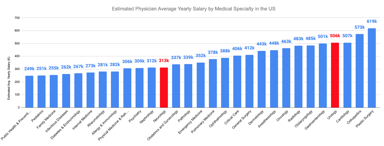 Estimated Physician Average Yearly Salary by Medical Specialty in the US