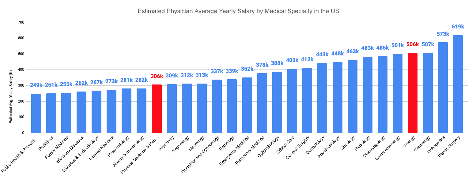 Estimated Physician Average Yearly Salary by Medical Specialty in the US