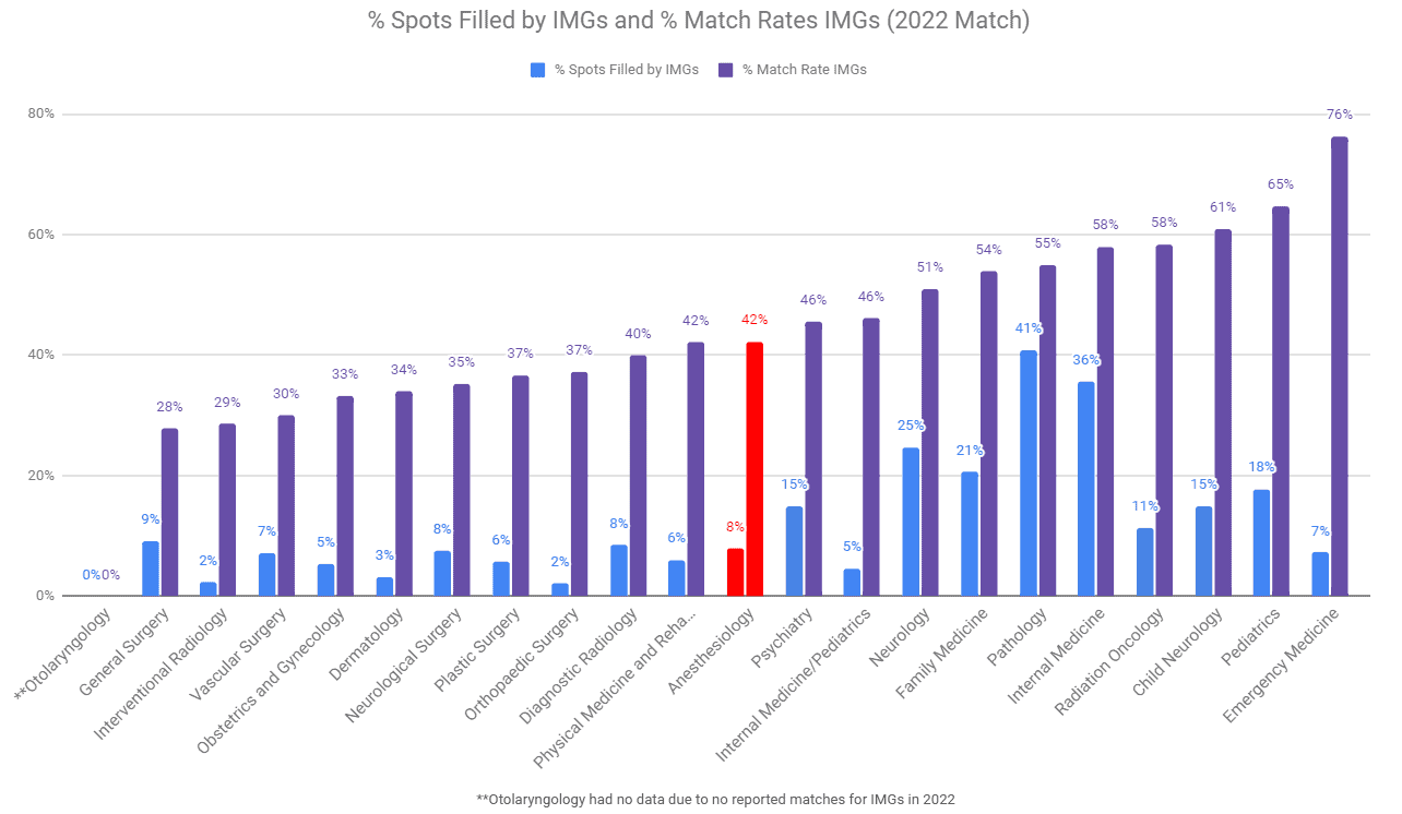 Anesthesiology Match Rate and Spots Filled in 2022 Match