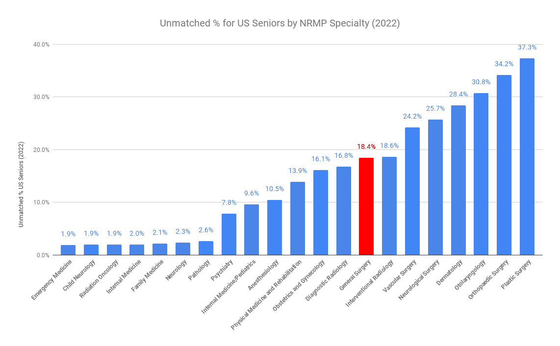 General Surgery US Senior Unmatched Percentage 2022 Match