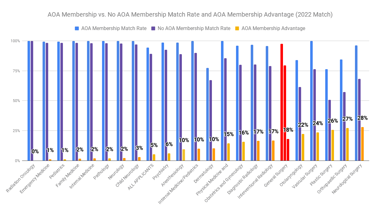 AOA Membership Advantage for General Surgery 2022