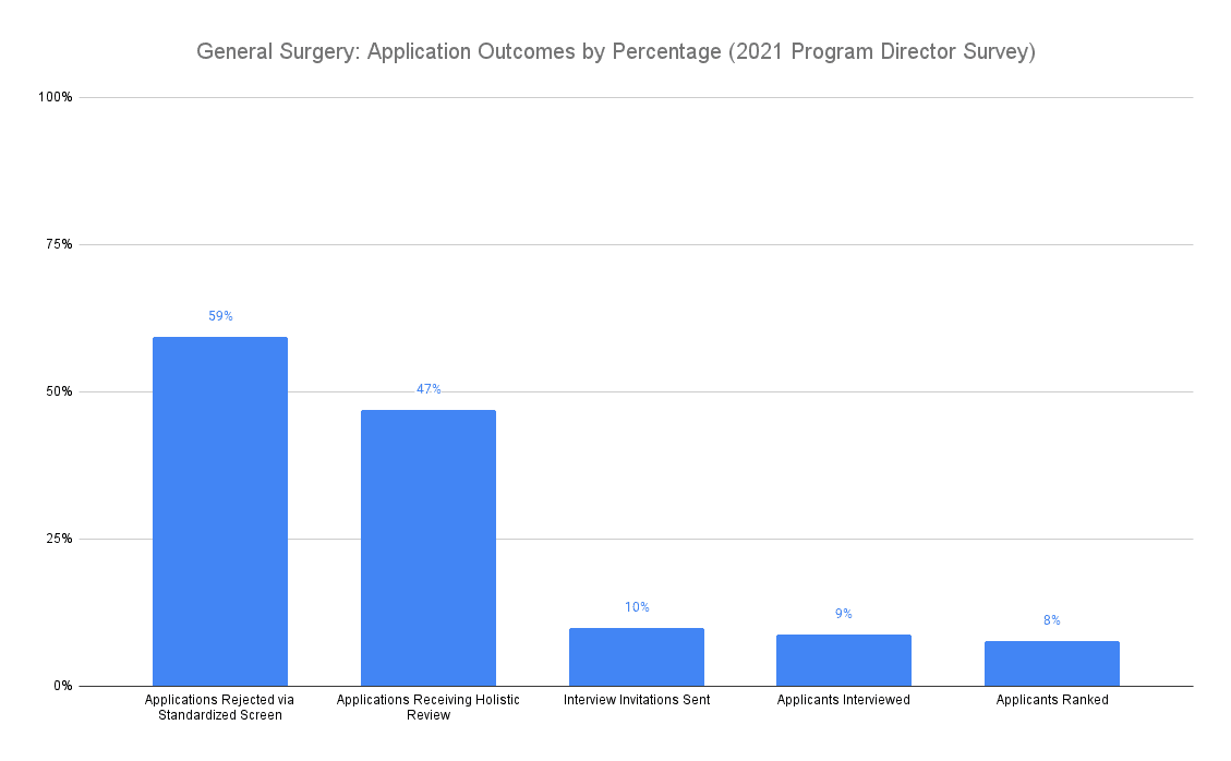 General Surgery application outcomes 2021 program director survey