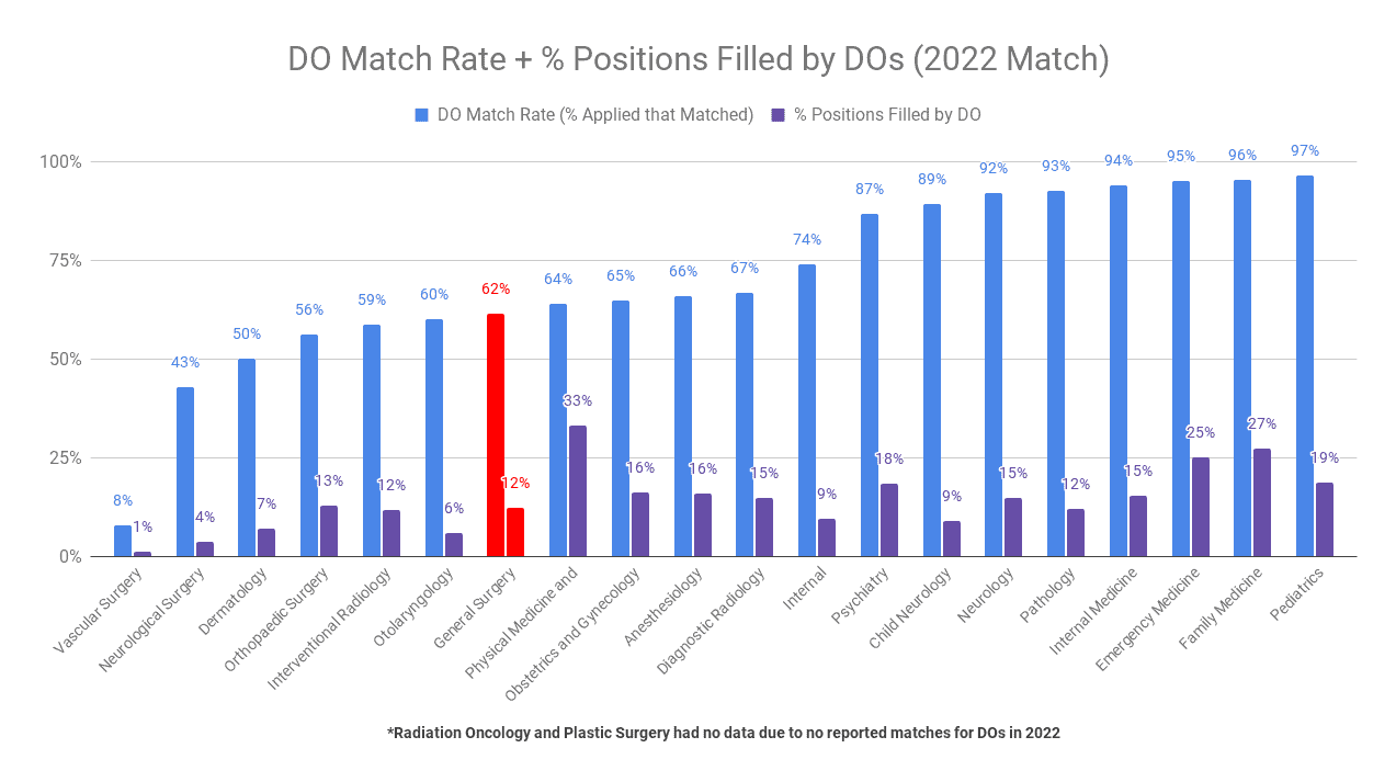 General Surgery is Moderately DO-Friendly (2022 Match)