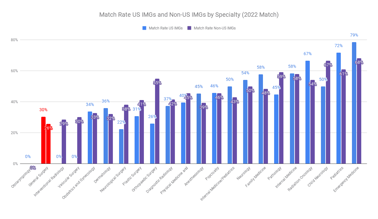 US and Non-US IMG Match Rate 2022 Match