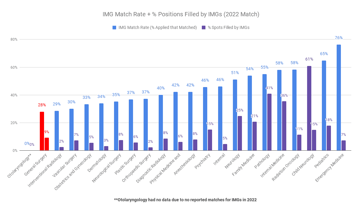 General Surgery is Moderately IMG-Friendly (2022 Match)