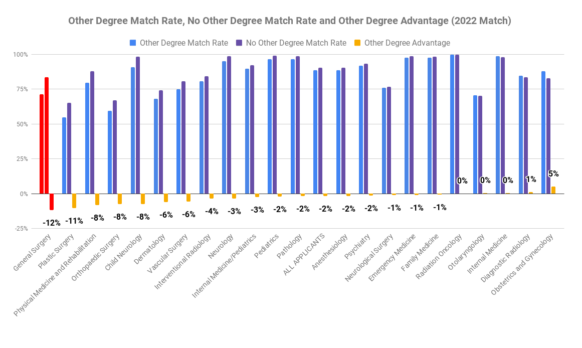 General Surgery other degree MBA MPH advantage 2022