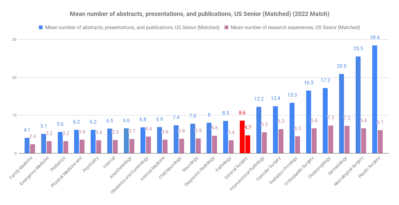 How many publications for general surgery 2022