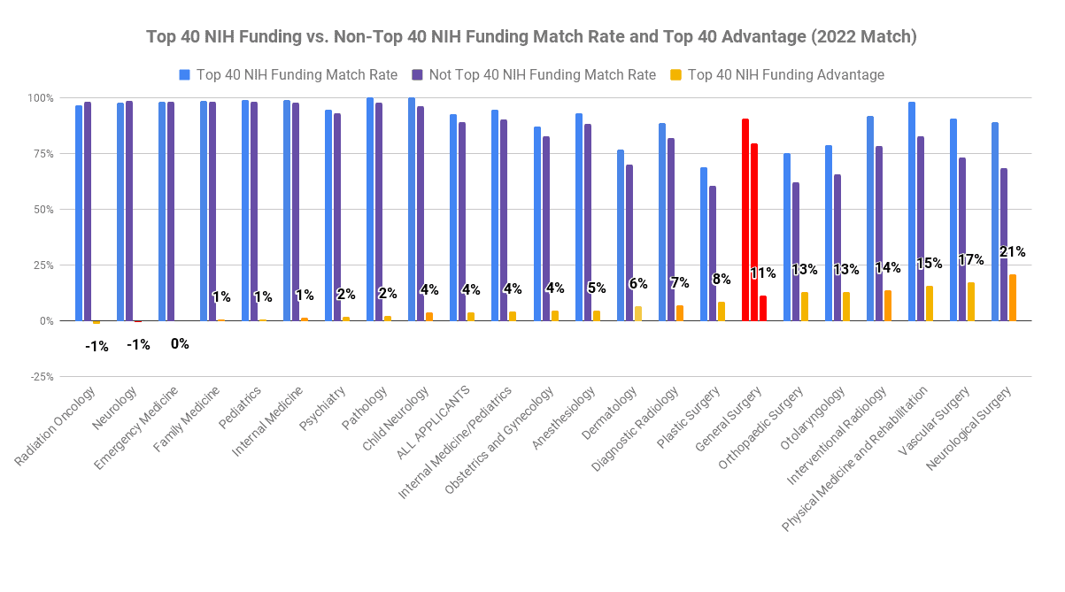 Top 40 med school general surgery match 2022