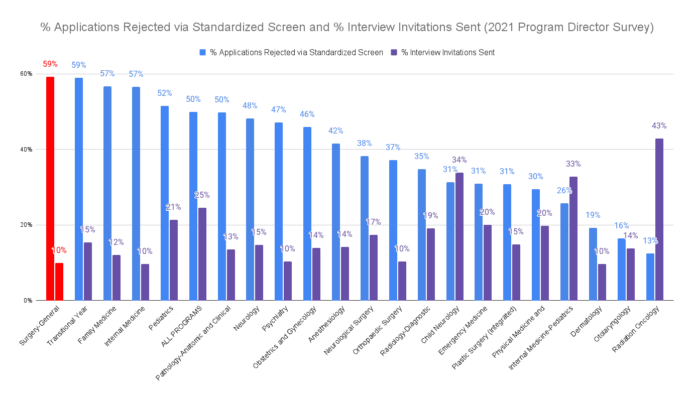 General Surgery Applicants Screened Out and Interviewed 2021 PD Survey