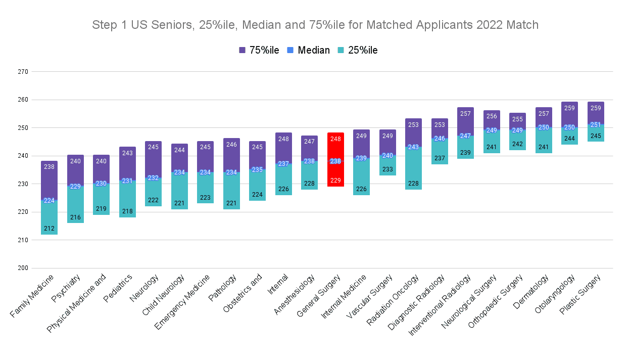 Step 1 General Surgery Scores (2022 Match)