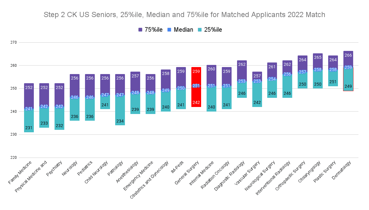 Step 2 CK General Surgery Scores (2022 Match)