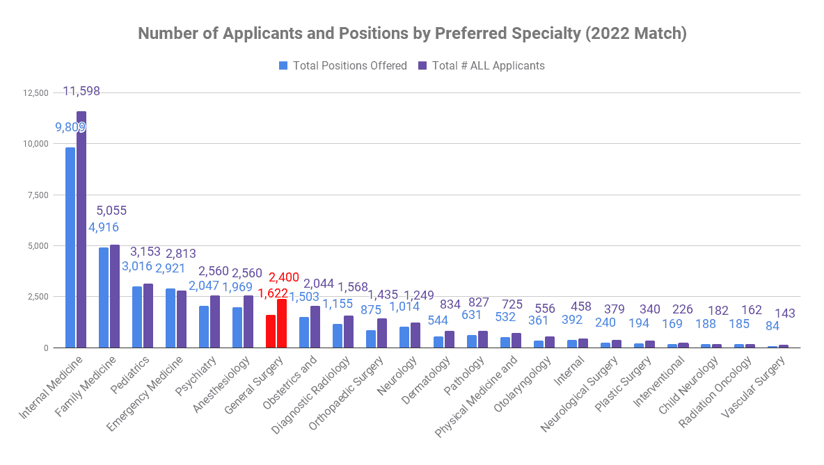 How many people matched into general surgery 2022