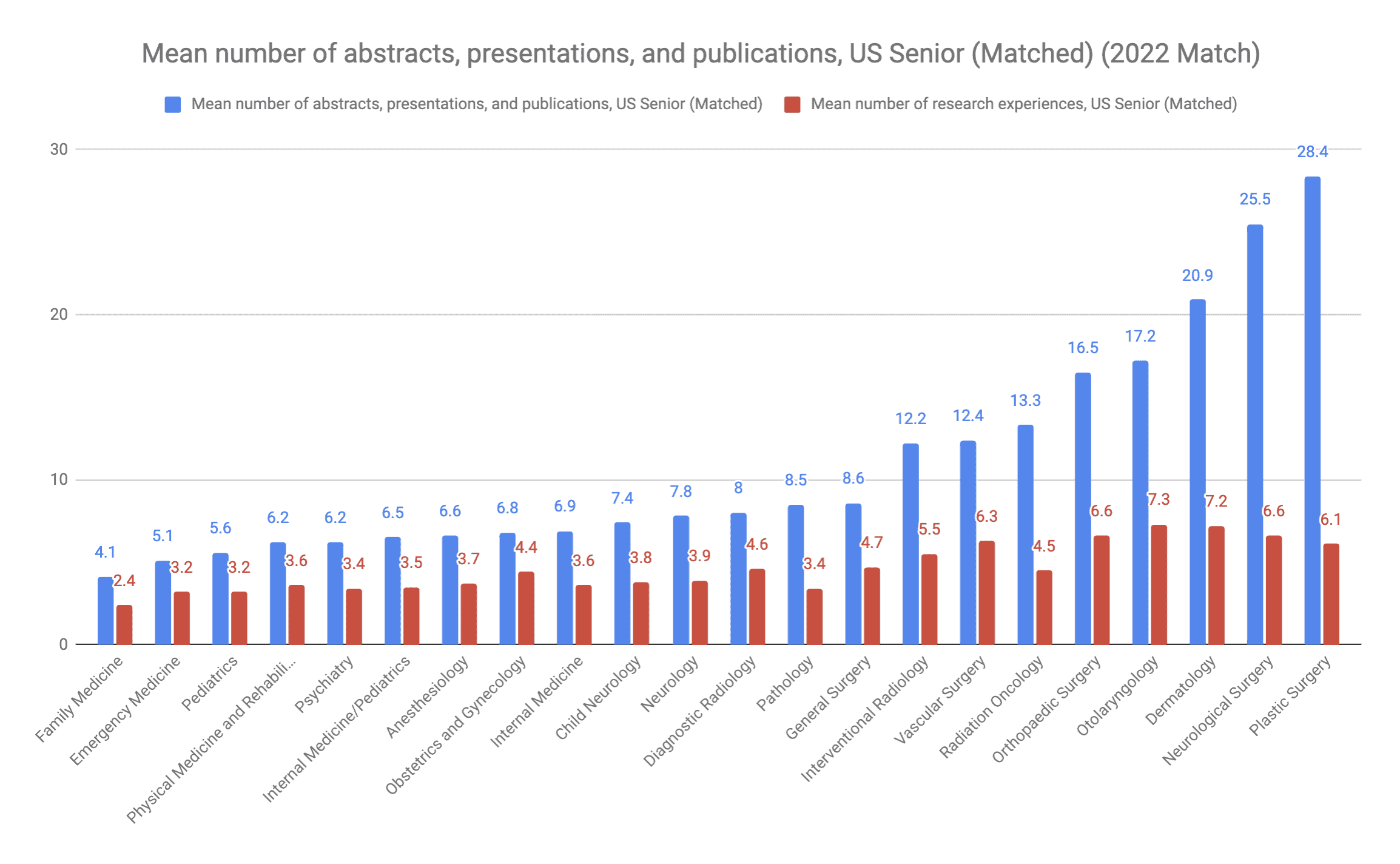 how many publications for residency