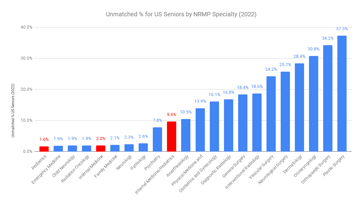 internal Medicine, peds, medpeds Unmatched % for US Seniors by NRMP Specialty (2022)