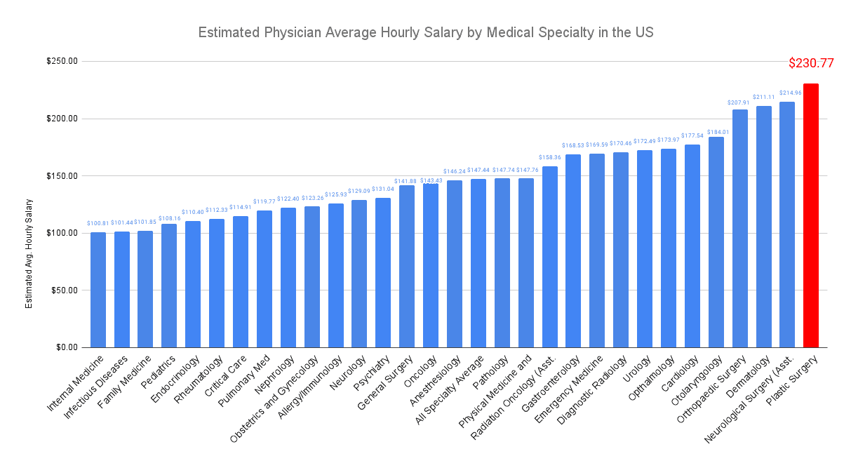 Plastic Surgeon Estimated Hourly Salary 