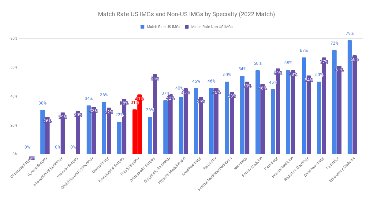 US and Non-US IMG Match Rate 2022 Match