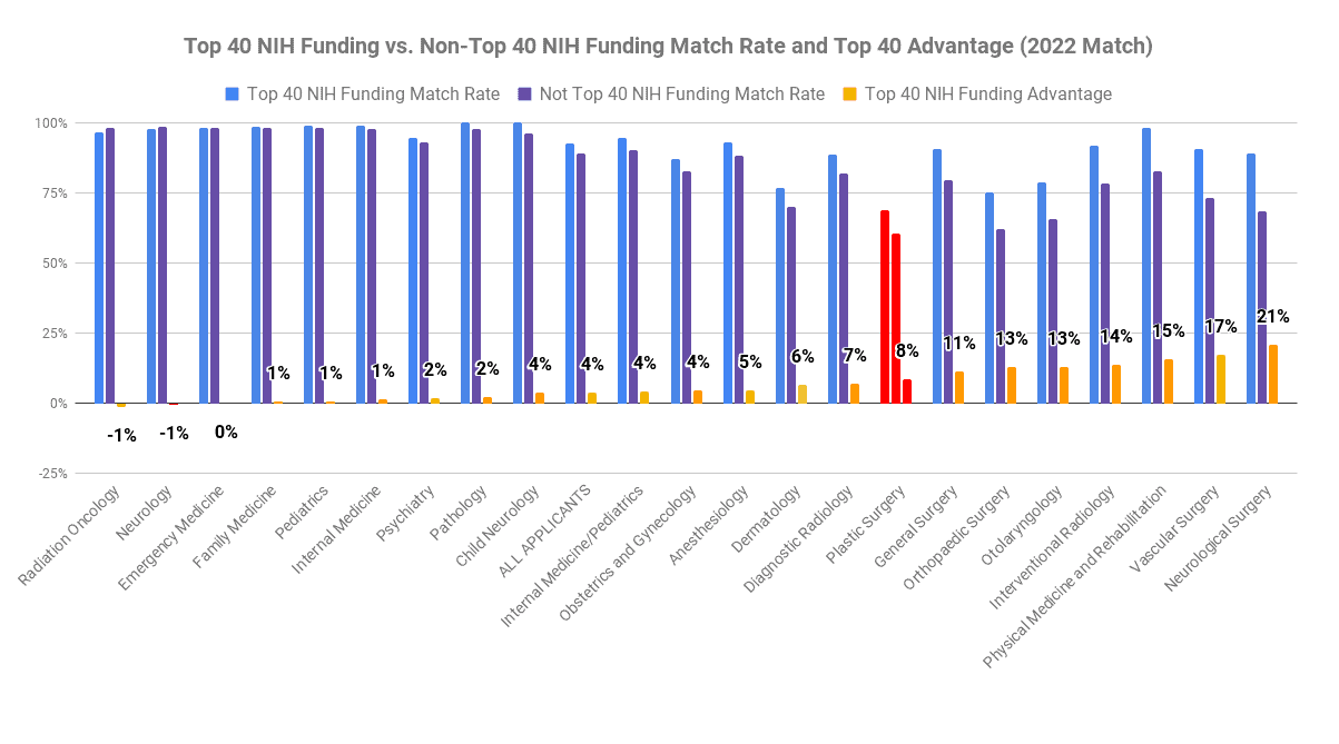 Top 40 med school anesthesiology match 2022