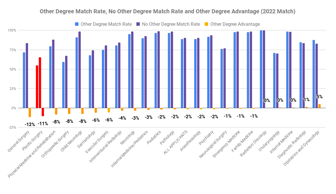 Plastic Surgery other degree MBA MPH advantage 2022