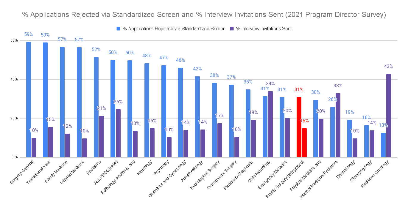 Plastic Surgery Applicants Screened Out and Interviewed 2021 PD Survey