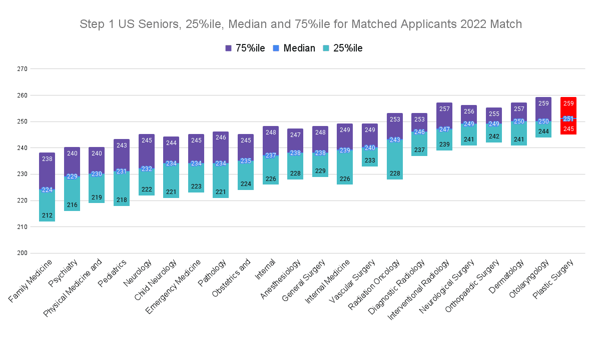 Step 1 Plastic Surgery Scores (2022 Match)