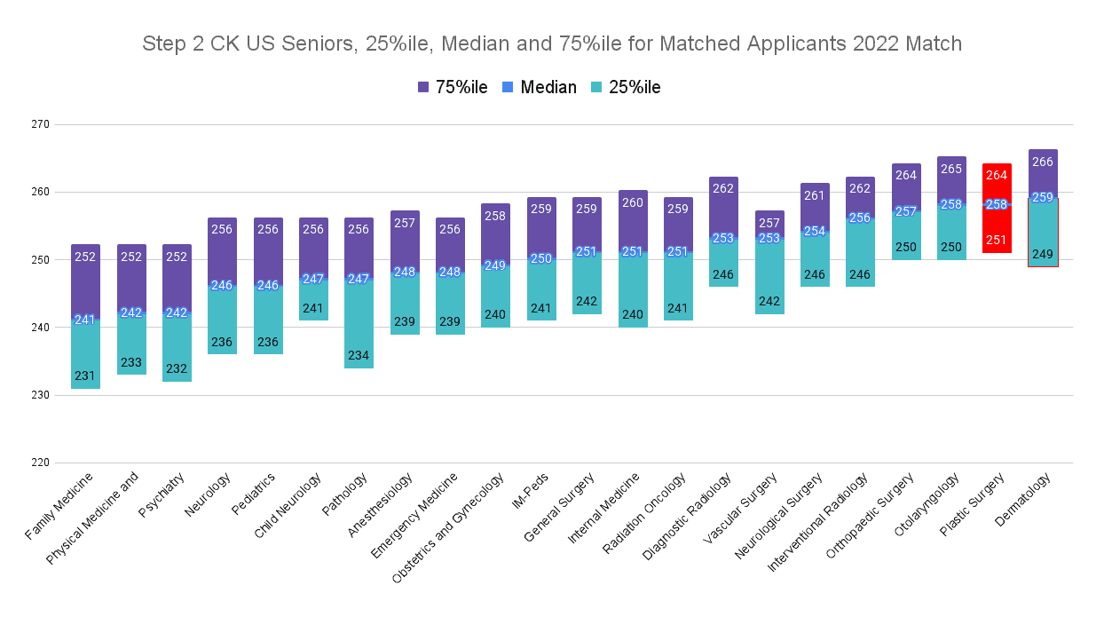 Step 2 CK Plastic Surgery Scores (2022 Match)