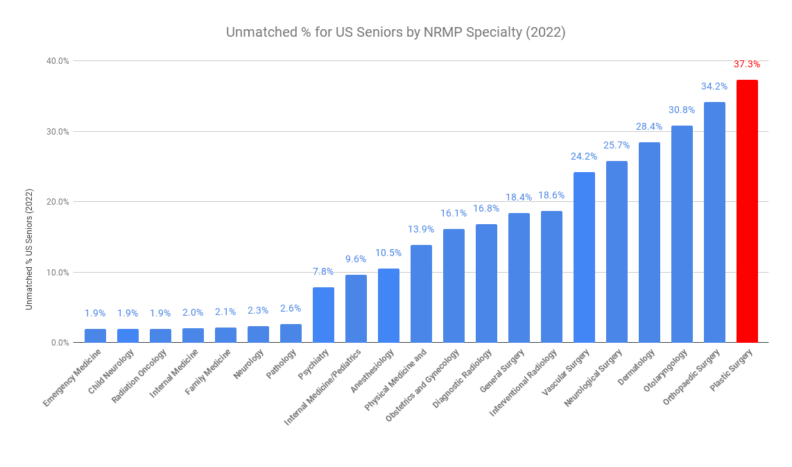 Plastic Surgery US Senior Unmatched Percentage 2022 Match