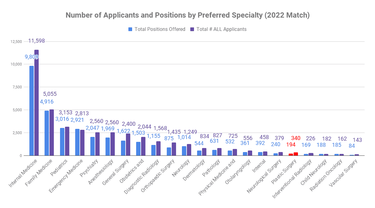 How many people matched into plastic surgery 2022