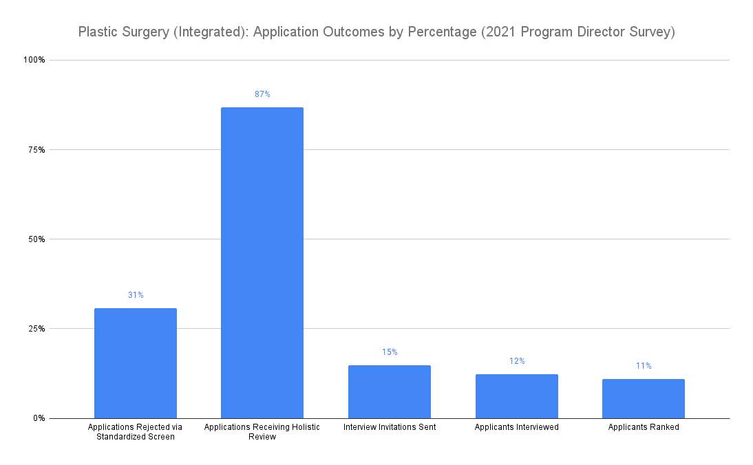 Plastic Surgery application outcomes 2021 program director survey